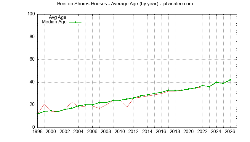 Graph of the Yearly Average Age of Beacon Shores Houses Sold
