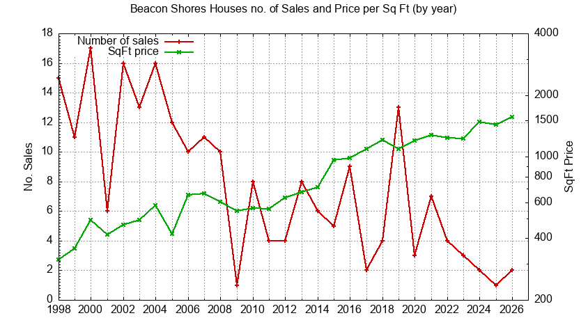 Graph of the Yearly Number vs. Price Per SqFt for Beacon Shores Houes Sold