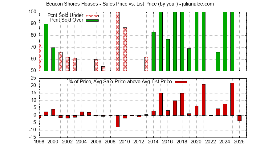 Graph of the Yearly Average Sales Price vs. List Price for Beacon Shores Houses