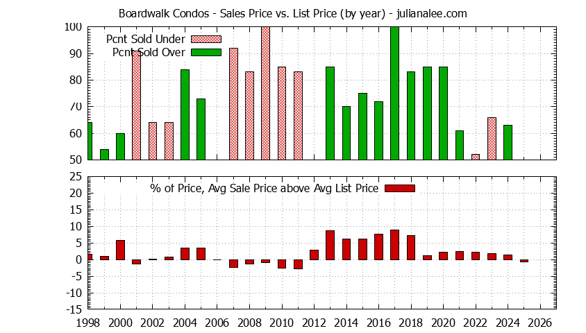 Yearly Average Sales Price vs. List Price for Boardwalk Condos Graph of the Yearly Sales Price vs. List Price for Boardwalk Condos