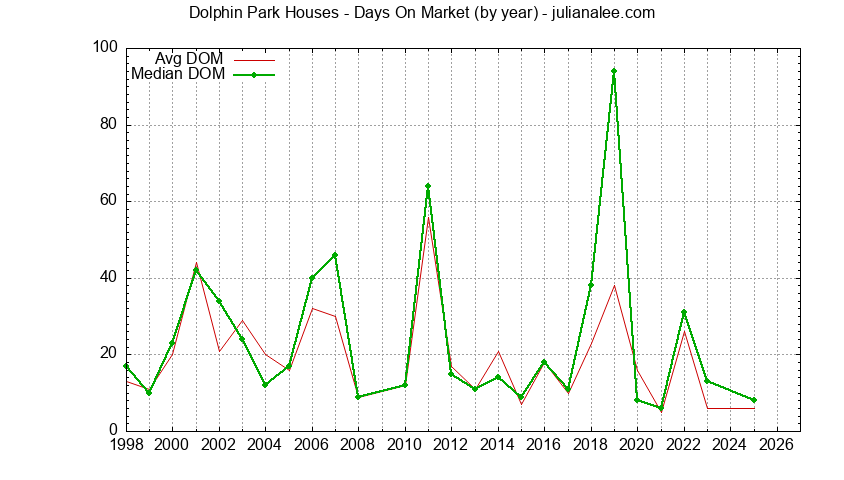 Graph of the Yearly Average Days On Market for Dolphin Park Houses Sold