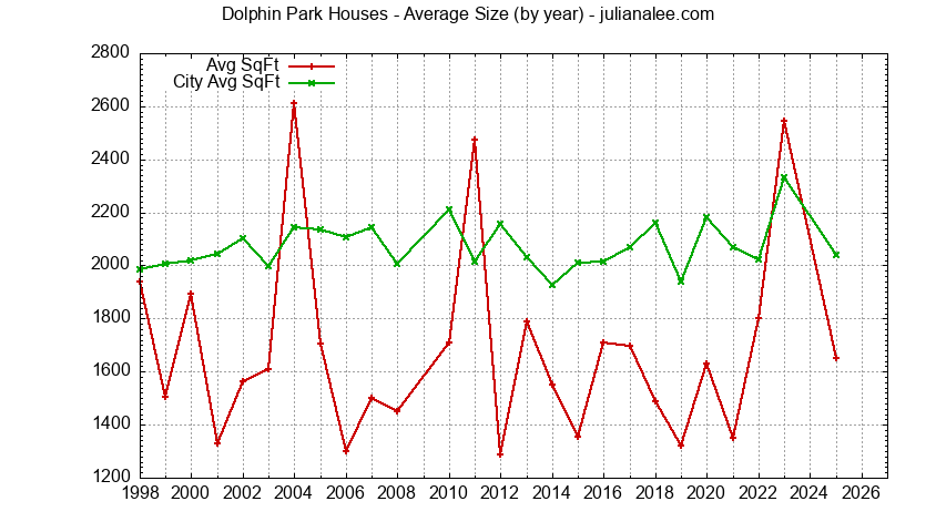Graph of the Yearly Average Size of Dolphin Park vs. Redwood Shores Houses Sold