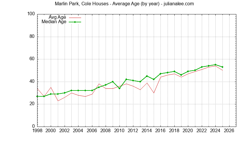 Graph of the Yearly Average Age of Marlin Park, Cole Houses Sold