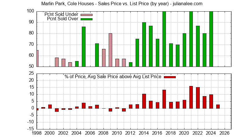 Graph of the Yearly Average Sales Price vs. List Price for Marlin Park, Cole Houses