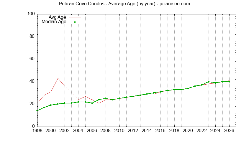 Graph of the Yearly Average Age of Pelican Cove Condos Sold