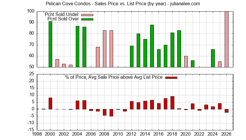 Graph of the Yearly Sales Price vs. List Price for Pelican Cove Condos