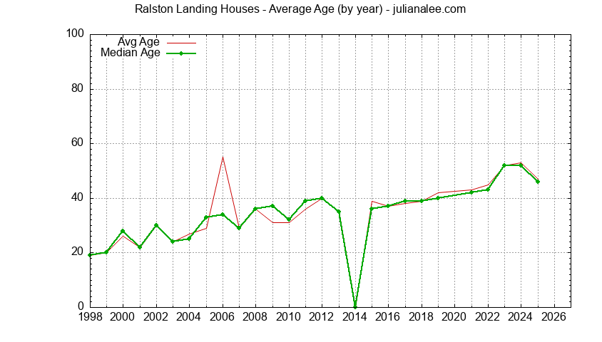 Graph of the Yearly Average Age of Ralston Landing Houses Sold