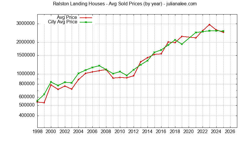 Yearly Average Price of a Ralston Landing Home