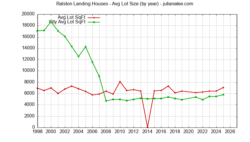 Graph of the Yearly Average Lot Size of Ralston Landing vs. Redwood Shores Houses Sold