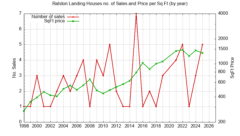 Graph of the Yearly Number vs. Price Per SqFt for Ralston Landing Houes Sold