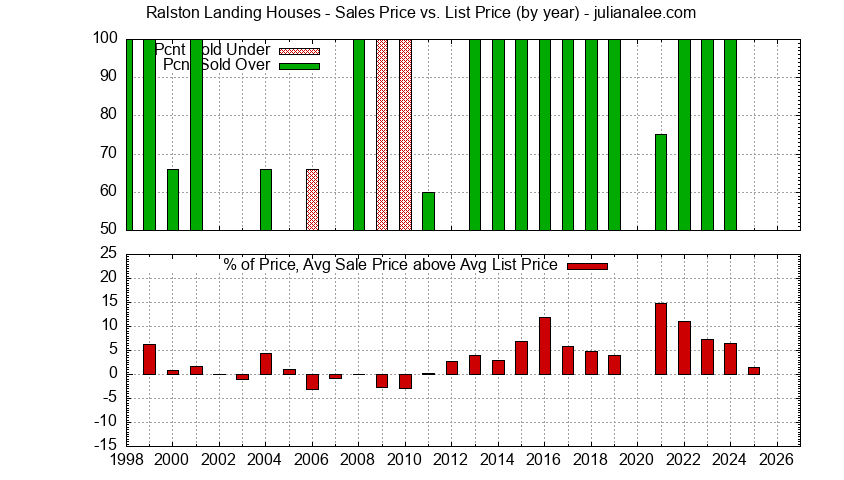 Graph of the Yearly Average Sales Price vs. List Price for Ralston Landing Houses