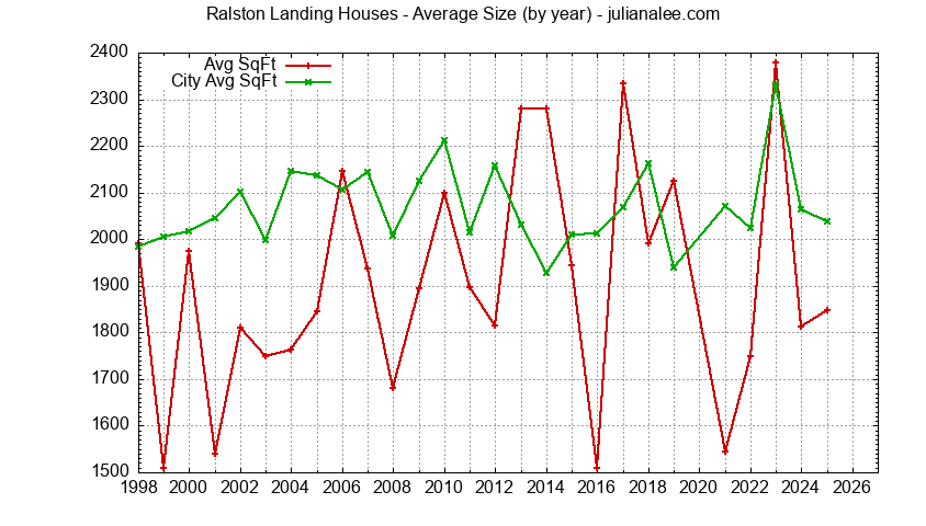 Graph of the Yearly Average Size of Ralston Landing vs. Redwood Shores Houses Sold