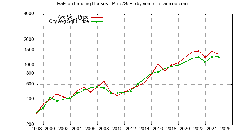 Graph of the Yearly Average Price Per Square Foot for Ralston Landing & Redwood Shores Homes