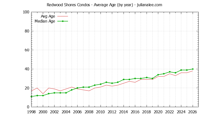 Graph of the Yearly Average Age of Redwood Shores Condos Sold - Redwood Shores Real Estate Trends