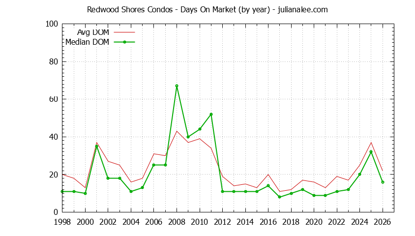 Graph of the Yearly Average Days On Market for Redwood Shores Condos - Redwood Shores Real Estate Trends