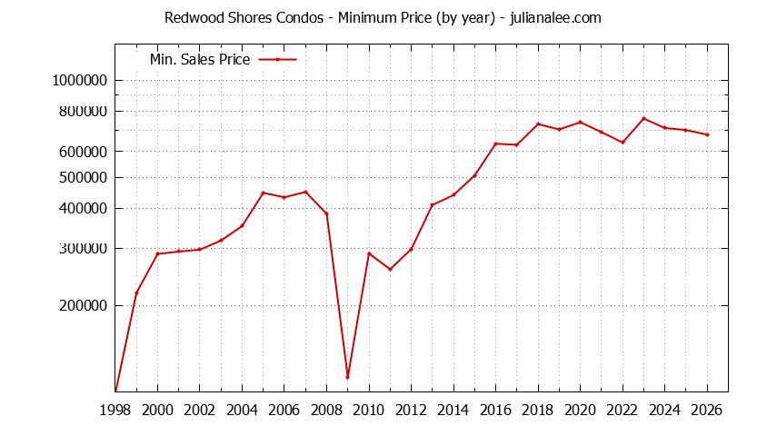Graph of the Yearly Minimum Price of Redwood Shores Condos - Redwood Shores Real Estate Trends