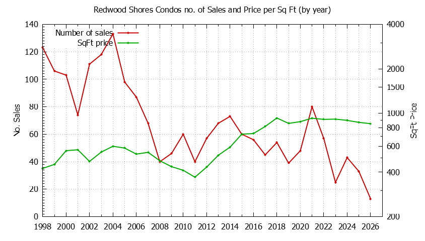Graph of the Yearly Number of Redwood Shores Condos Sold - Redwood Shores Real Estate Trends
