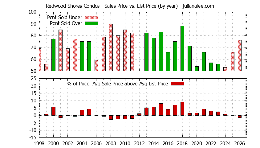 Graph of the Yearly Average Sales Price vs. List Price for Redwood Shores Condos - Redwood Shores Real Estate Trends