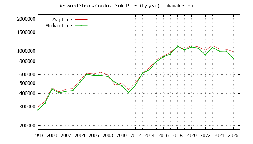 Graph of the Yearly Median and Average Redwood Shores Home Prices for Condos - Redwood Shores Real Estate Trends