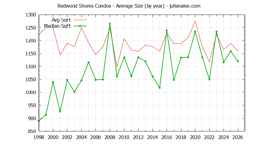 Graph of the Yearly Average Size of Redwood Shores Condos Sold - Redwood Shores Real Estate Trends