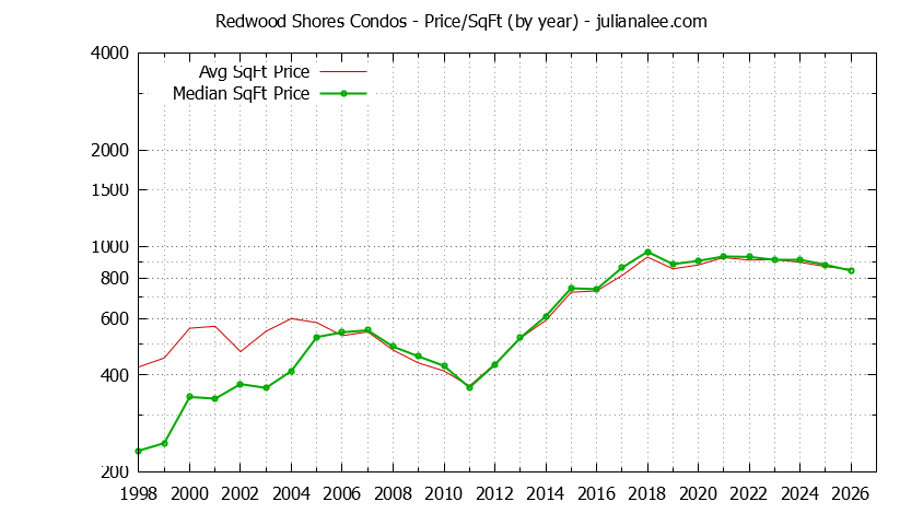 Graph of the Yearly Average Price Per Square Foot for Redwood Shores Condos  - Redwood Shores Real Estate Trends