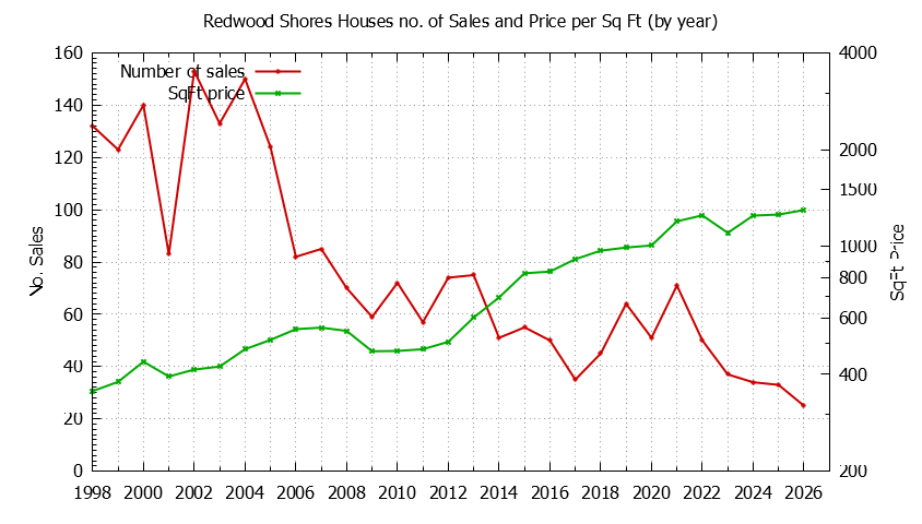 Graph of the Yearly Number of Redwood Shores Houses Sold - Redwood Shores Real Estate Trends