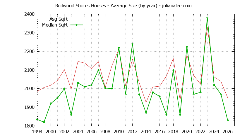 Graph of the Yearly Average Size of Redwood Shores Houses Sold - Redwood Shores Real Estate Trends