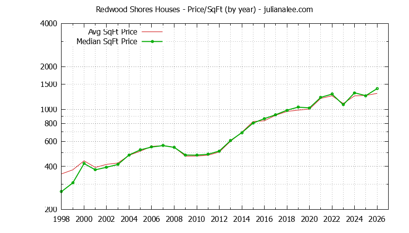 Graph of the Yearly Average Price Per Square Foot for Redwood Shores Houses  - Redwood Shores Real Estate Trends