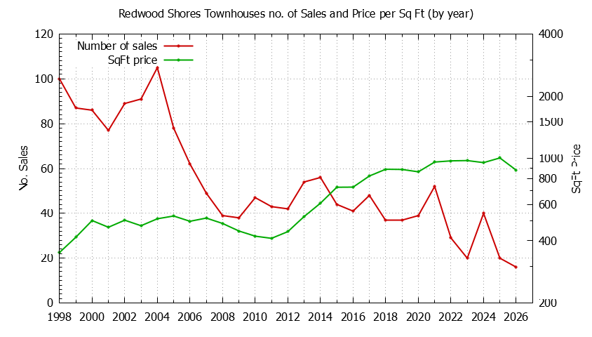 Graph of the Yearly Number of Redwood Shores Townhouses Sold - Redwood Shores Real Estate Trends