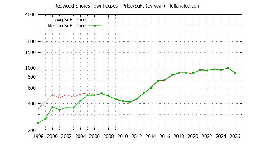Graph of the Yearly Average Price Per Square Foot for Redwood Shores Townhouses  - Redwood Shores Real Estate Trends