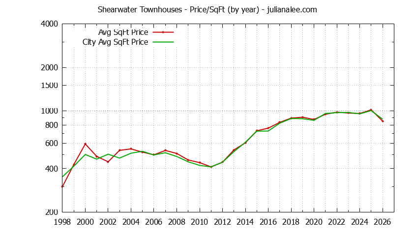 Yearly Average Price Per Square Foot for Shearwater vs. Redwood Shores Townhouses Sold Graph of the Yearly Average Price Per Square Foot for Shearwater vs. Redwood Shores Townhouses Sold