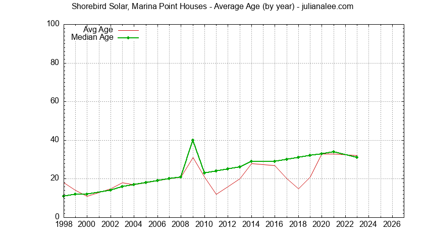 Graph of the Yearly Average Age of Shorebird Solar, Marina Point Houses Sold