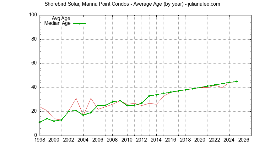 Graph of the Yearly Average Age of Shorebird Solar, Marina Point Condos Sold