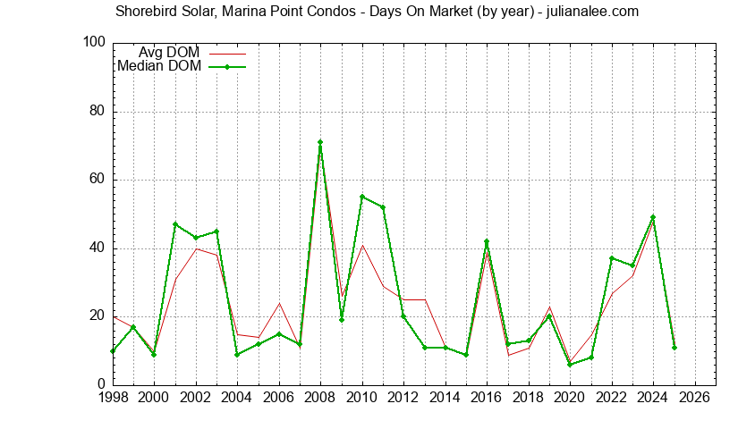Graph of the Yearly Average Days On Market for Shorebird Solar, Marina Point Condos Sold