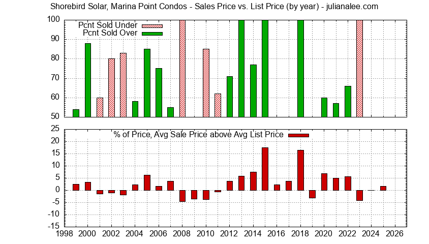 Graph of the Yearly Sales Price vs. List Price for Shorebird Solar, Marina Point Condos