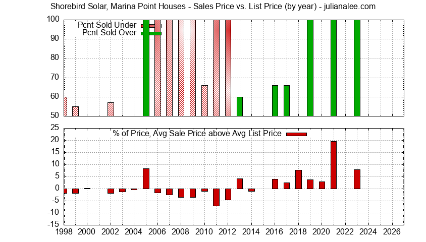 Graph of the Yearly Average Sales Price vs. List Price for Shorebird Solar, Marina Point Houses