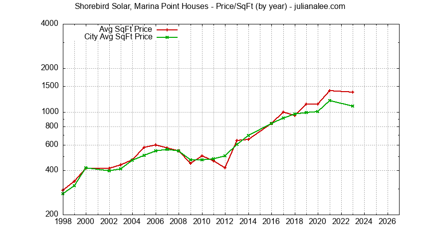 Graph of the Yearly Average Price Per Square Foot for Shorebird Solar, Marina Point & Redwood Shores Homes