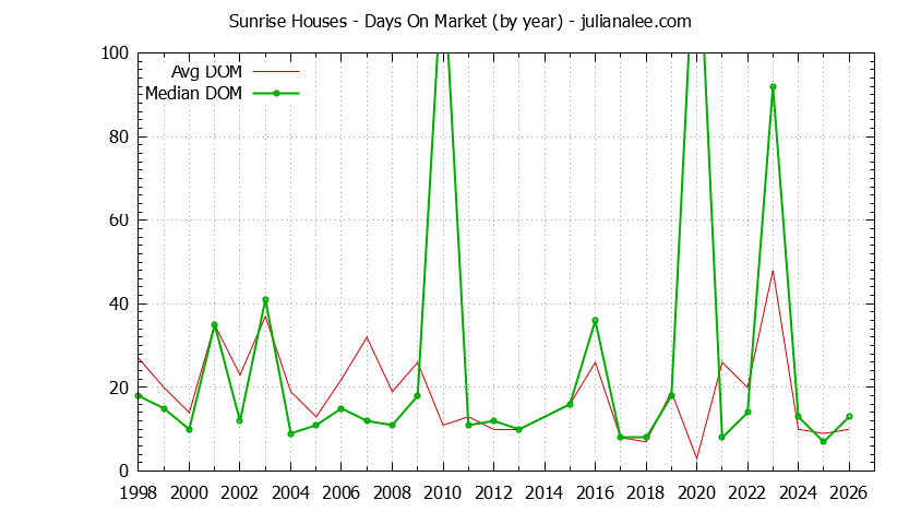Graph of the Yearly Average Days On Market for Sunrise Houses Sold