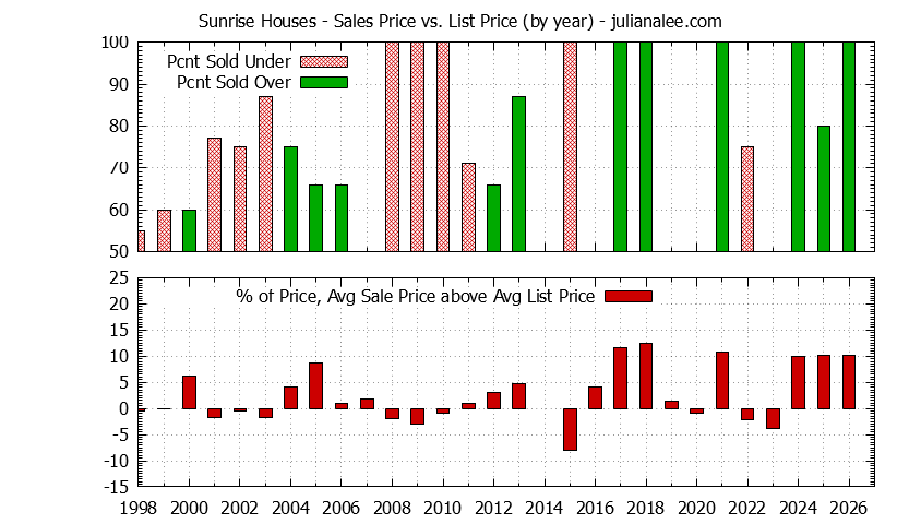 Graph of the Yearly Average Sales Price vs. List Price for Sunrise Houses