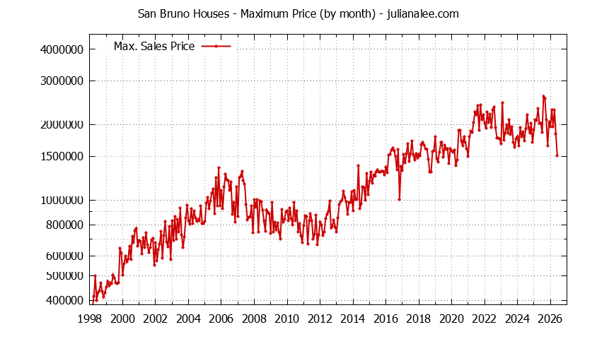 Graph of the Monthly Maximum Price of San Bruno Houses - San Bruno Real Estate Trends