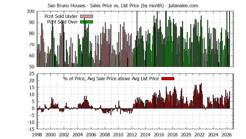 Graph of the Monthly Average Sales Price vs. List Price for San Bruno Houses - San Bruno Real Estate Trends