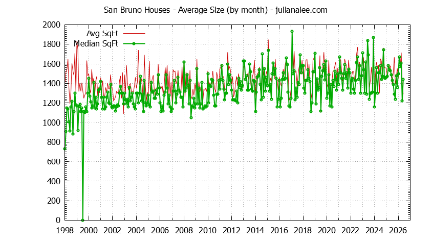 Graph of the Monthly Average Size of San Bruno Houses Sold - San Bruno Real Estate Trends