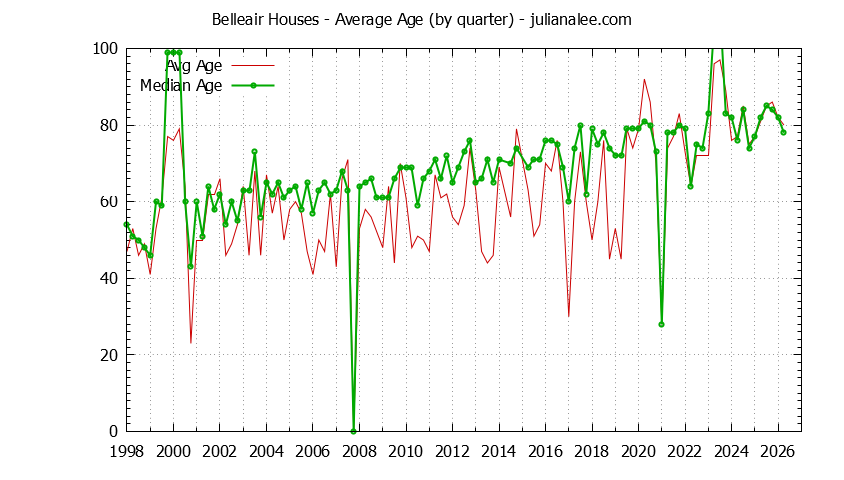 Graph of the Quarterly Average Age of Belleair Houses Sold
