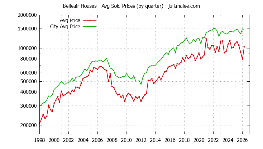 Quarterly Average Price of a Belleair Home