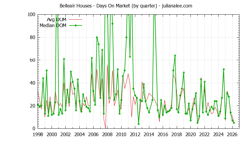 Graph of the Quarterly Average Days On Market for Belleair Houses Sold