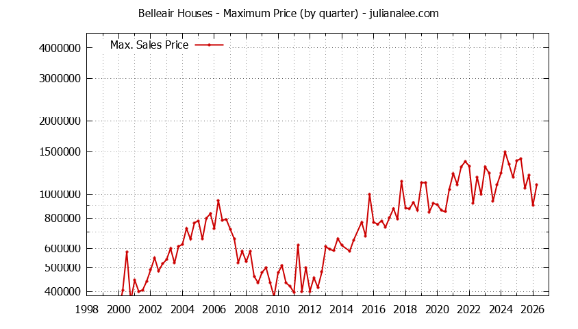 Graph of the Quarterly Maximum Price for Belleair Houses Sold