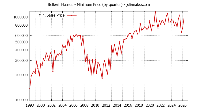 Graph of the Quarterly Minimum Price for Belleair Houses Sold