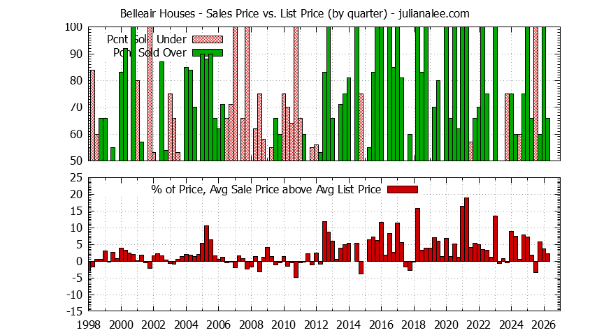 Graph of the Quarterly Average Sales Price vs. List Price for Belleair Houses