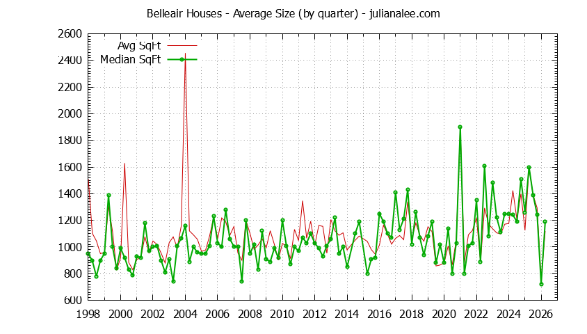 Graph of the Quarterly Average Size of Belleair Houses Sold
