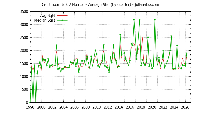 Graph of the Quarterly Average Size of Crestmoor Park 2 Houses Sold